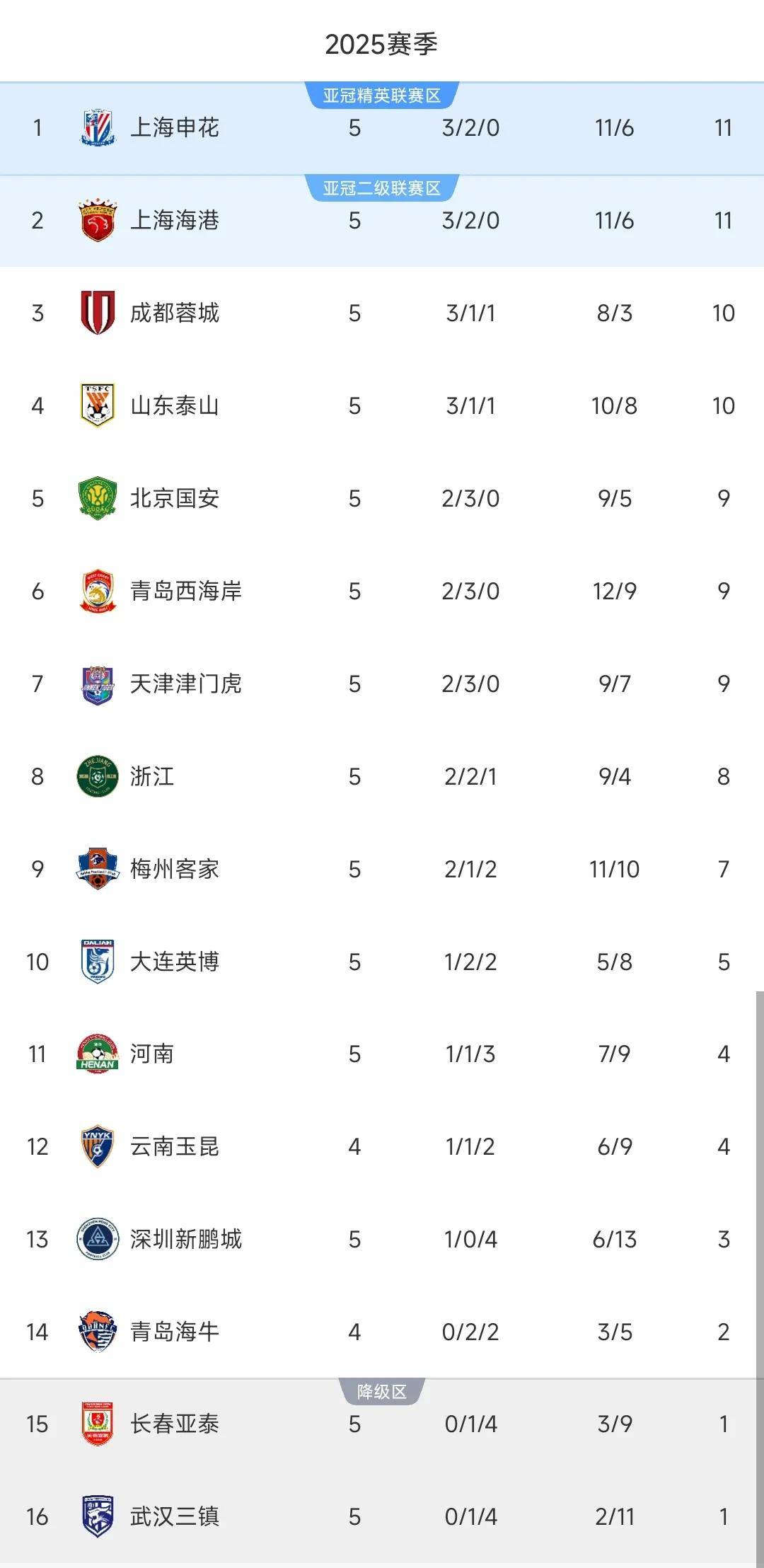 苏宁客场-战胜国安，表现相当出色