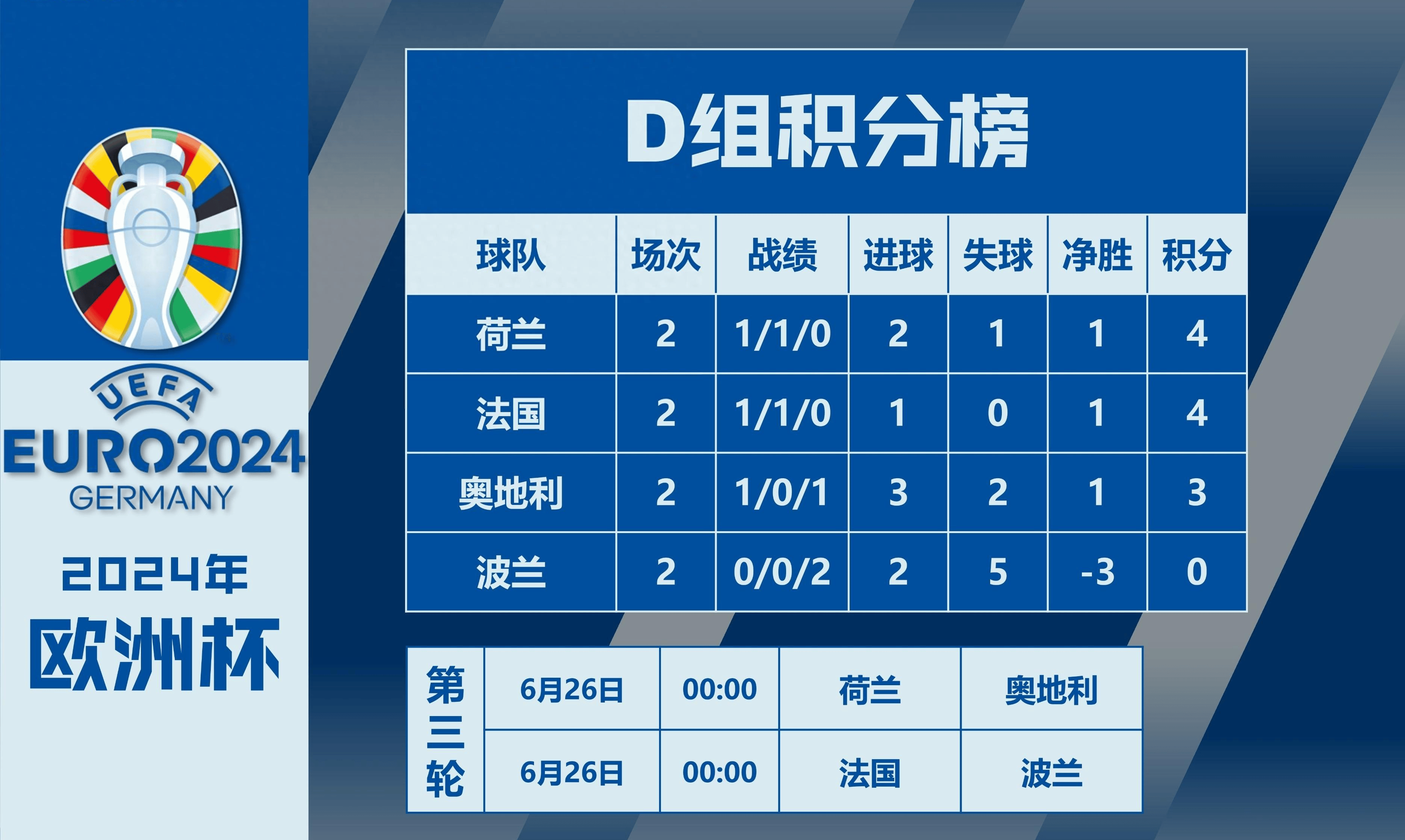 关于荷兰队新秀助攻，以-战胜奥地利晋级半决赛的信息